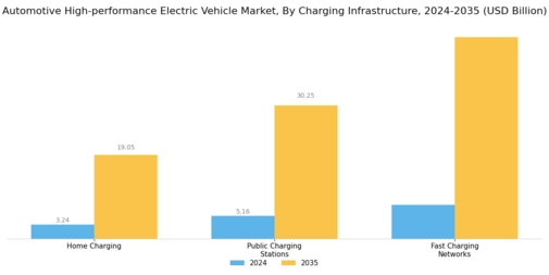 Automotive High Performance Electric Vehicle Market Segment Image 3