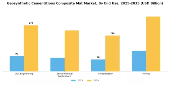 Geosynthetic Cementitious Composite Mat Market Segment Image 1