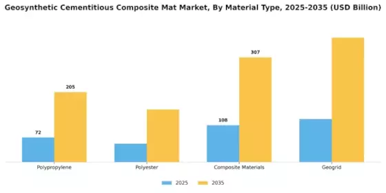 Geosynthetic Cementitious Composite Mat Market Segment Image 2