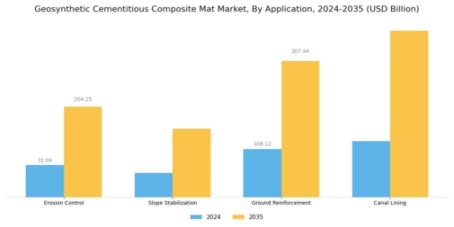 Geosynthetic Cementitious Composite Mat Market Segment Image 0