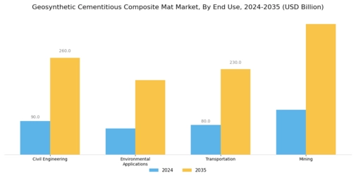 Geosynthetic Cementitious Composite Mat Market Segment Image 1