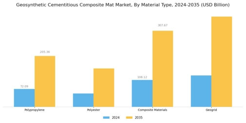 Geosynthetic Cementitious Composite Mat Market Segment Image 2
