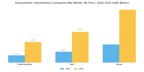 Geosynthetic Cementitious Composite Mat Market Segment Image 3