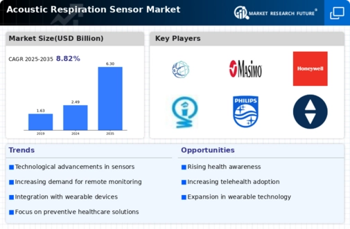 Acoustic Respiration Sensor Market
 Infographic