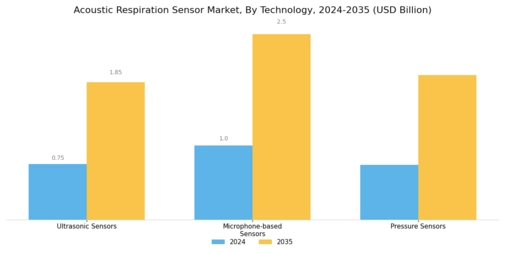 Acoustic Respiration Sensor Market
 Segment Image 3