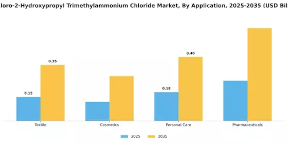 3 Chloro 2 Hydroxypropyl Trimethylammonium Chloride Market Segment Image 0