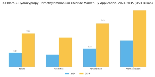 3 Chloro 2 Hydroxypropyl Trimethylammonium Chloride Market Segment Image 0