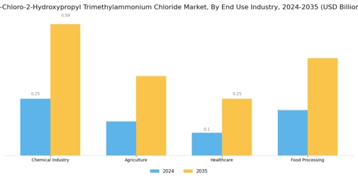 3 Chloro 2 Hydroxypropyl Trimethylammonium Chloride Market Segment Image 1