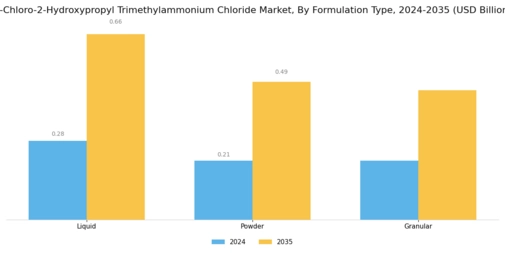 3 Chloro 2 Hydroxypropyl Trimethylammonium Chloride Market Segment Image 2