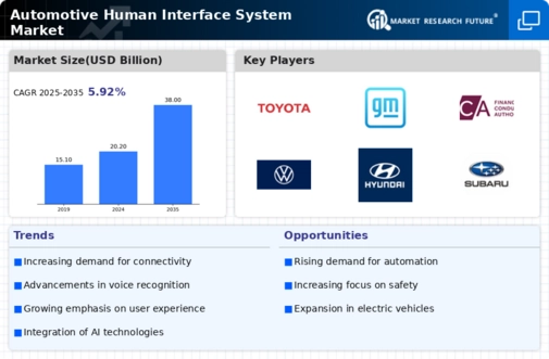 Automotive Human Interface System Market Infographic