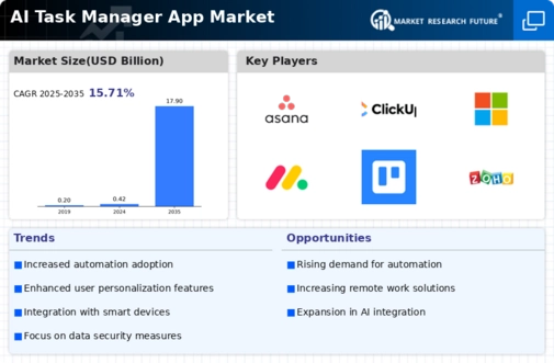 AI Task Manager App Market Infographic