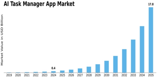 AI Task Manager App Market Size