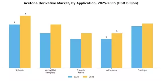 Acetone Derivative Market Segment Image 0