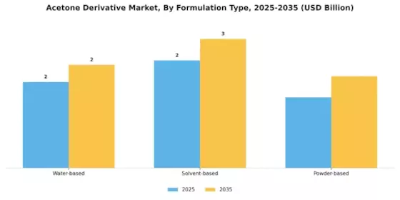 Acetone Derivative Market Segment Image 2