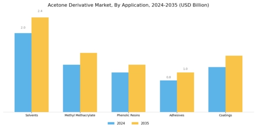 Acetone Derivative Market Segment Image 0