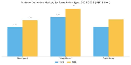 Acetone Derivative Market Segment Image 2