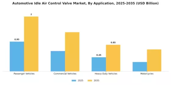 Automotive Idle Air Control Valve Market Segment Image 0