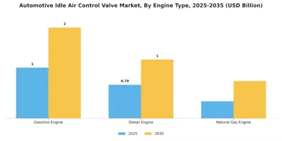 Automotive Idle Air Control Valve Market Segment Image 2