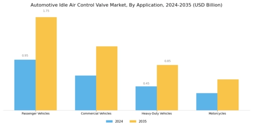 Automotive Idle Air Control Valve Market Segment Image 0