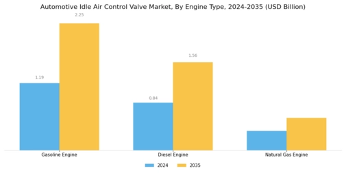 Automotive Idle Air Control Valve Market Segment Image 2