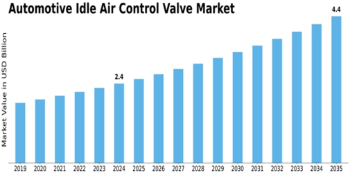 Automotive Idle Air Control Valve Market Size