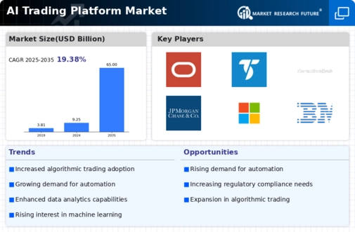 AI Trading Platform Market Infographic