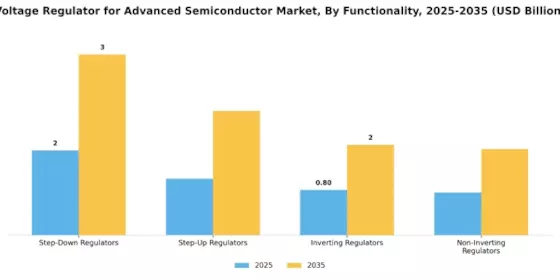 Voltage Regulator For Advanced Semiconductor Market Segment Image 3
