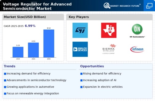 Voltage Regulator For Advanced Semiconductor Market Infographic