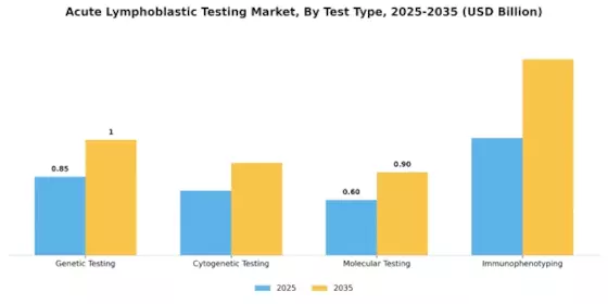 Acute Lymphoblastic Testing Market Segment Image 0