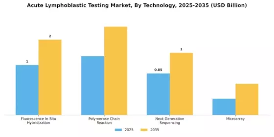 Acute Lymphoblastic Testing Market Segment Image 1