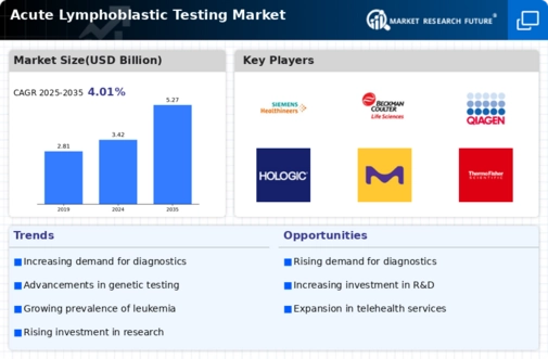 Acute Lymphoblastic Testing Market Infographic