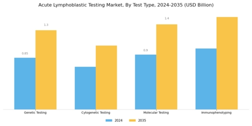 Acute Lymphoblastic Testing Market Segment Image 0