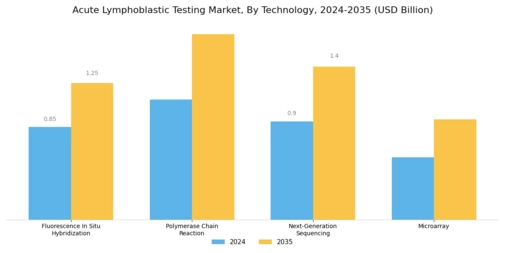 Acute Lymphoblastic Testing Market Segment Image 1