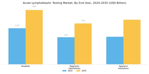 Acute Lymphoblastic Testing Market Segment Image 2