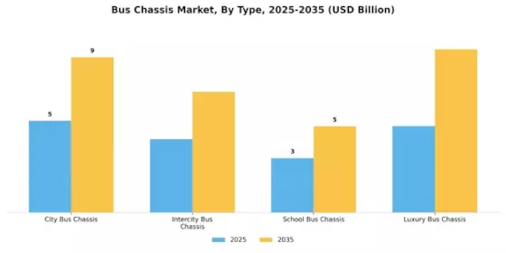 Bus Chassis Market Segment Image 0