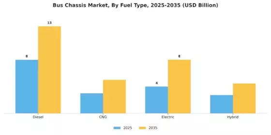 Bus Chassis Market Segment Image 1