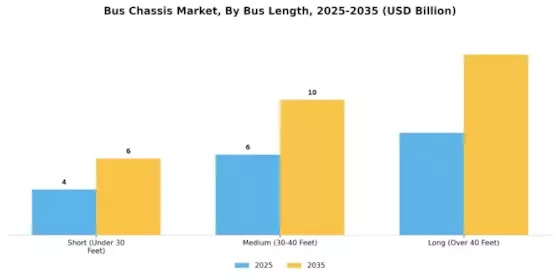 Bus Chassis Market Segment Image 2