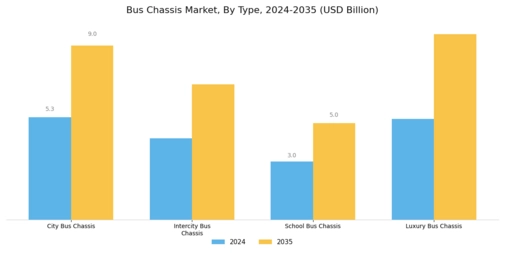 Bus Chassis Market Segment Image 0