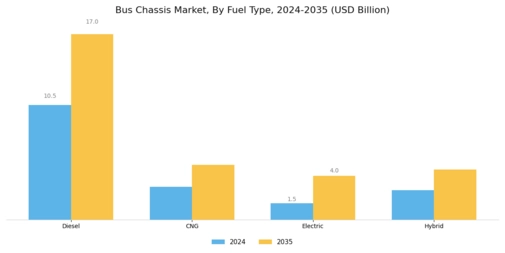 Bus Chassis Market Segment Image 1