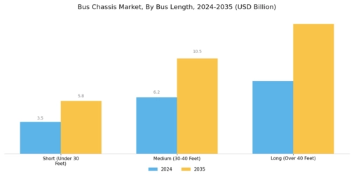 Bus Chassis Market Segment Image 2