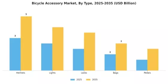 Bicycle Accessory Market
 Segment Image 0