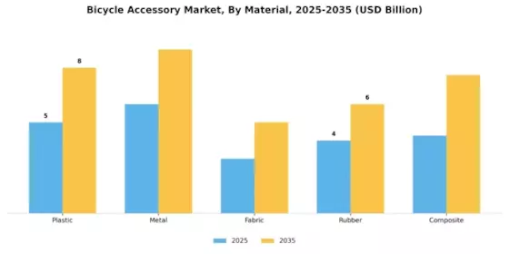 Bicycle Accessory Market
 Segment Image 1