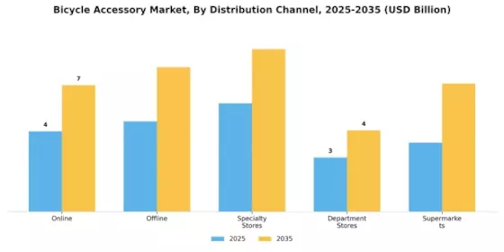 Bicycle Accessory Market
 Segment Image 2