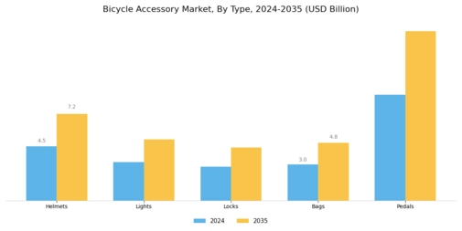 Bicycle Accessory Market
 Segment Image 0