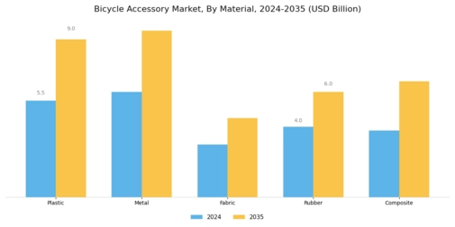 Bicycle Accessory Market
 Segment Image 1