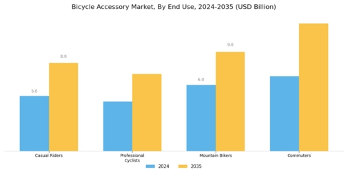 Bicycle Accessory Market
 Segment Image 3