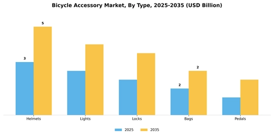 Bicycle Accessory Market
 Segment Image 3