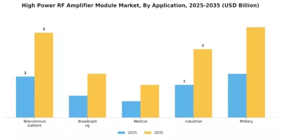 High Power RF Amplifier Module Market Segment Image 0