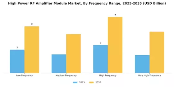 High Power RF Amplifier Module Market Segment Image 1
