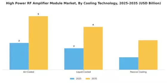 High Power RF Amplifier Module Market Segment Image 2